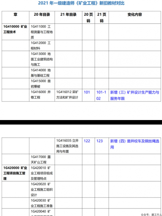 2021年一级建造师矿业教材及变化对比明细pdf下载