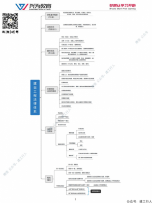 2021年二建思维导图下载