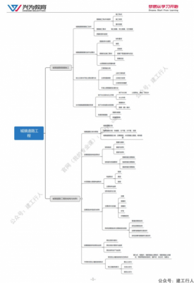 2021年一建思维导图下载