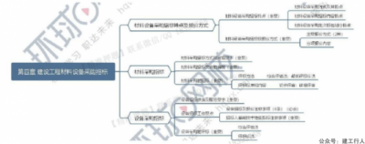 2021监理思维导图全专业下载