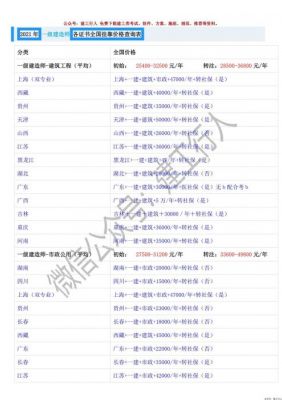 2021全国证书挂靠实际价格一览表（6月版）