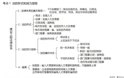 2022年二建筑龙思维导图pdf免费下载