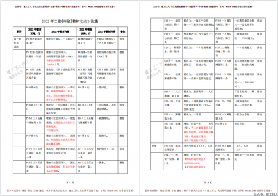 2022二建新旧教材变化对比明细PDF下载