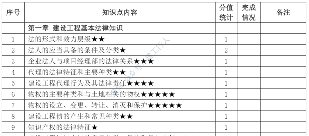 2021一级建造师《各章节出分统计》下载