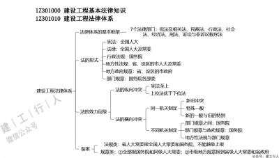 2022年一建筑龙思维导图pdf免费下载