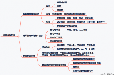 2022二建超思维 思维导图 PDF下载