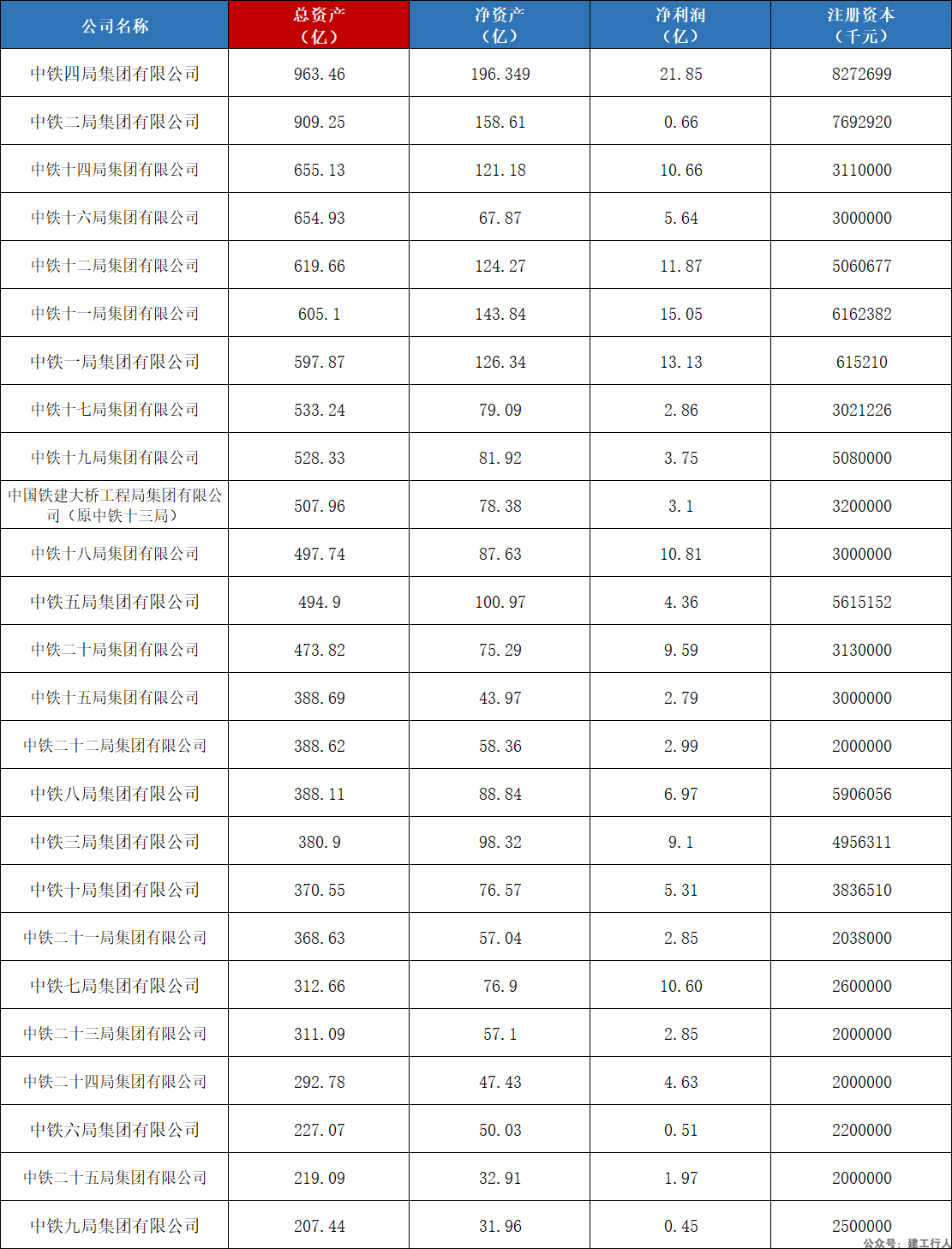中铁1局到25局实力排行榜！