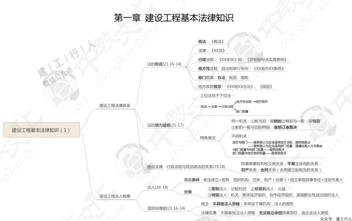 2022 一级建造师 中教 思维导图 PDF下载