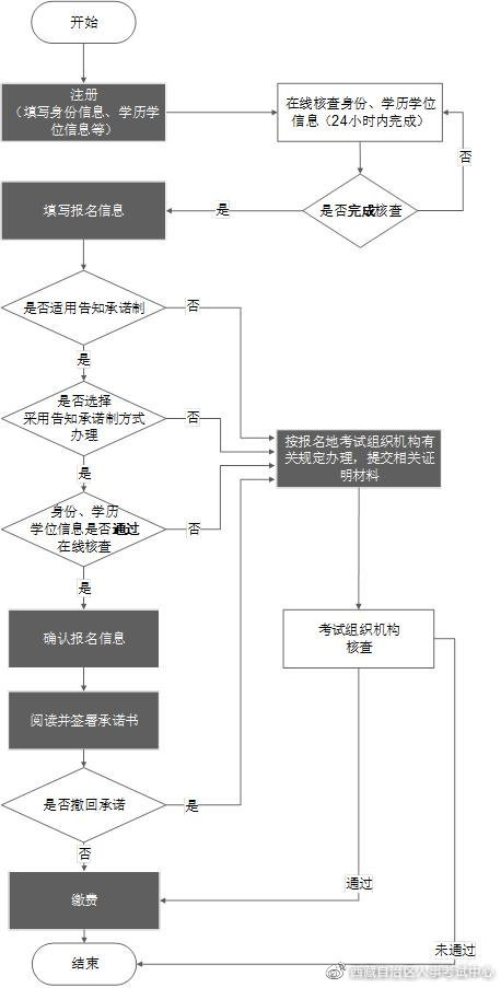 一级造价师报名流程图