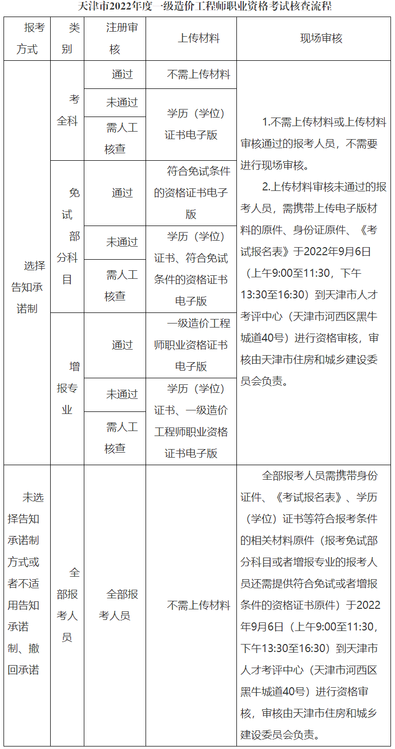 一级造价师报名