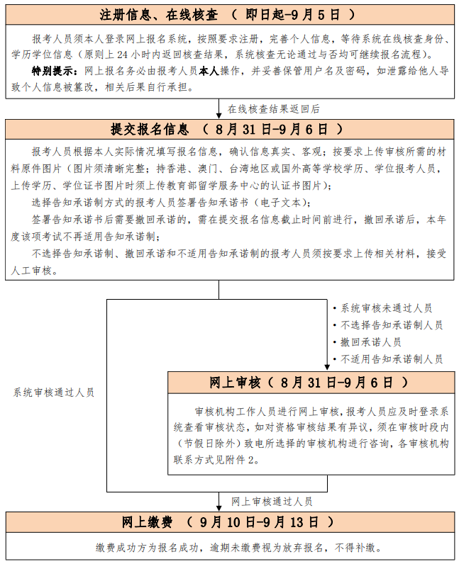 一造报名流程图