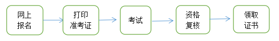 一级造价师报名