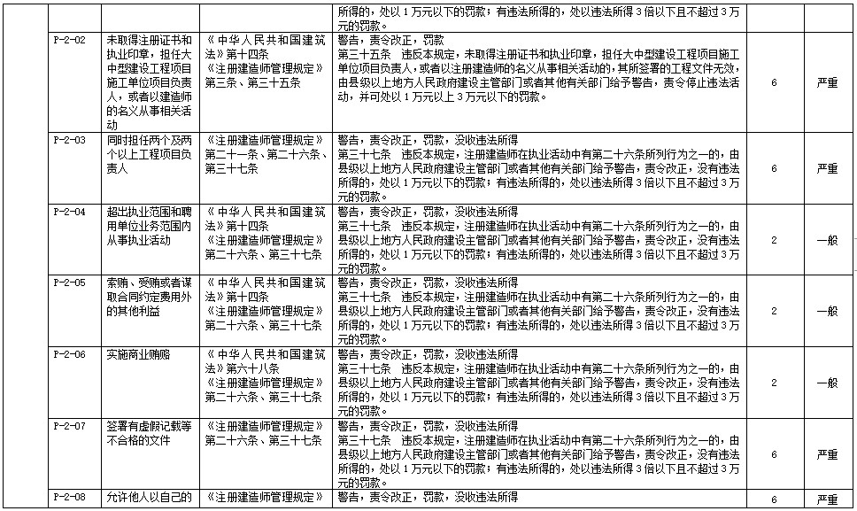 注册建造师不良信用信息认定标准2