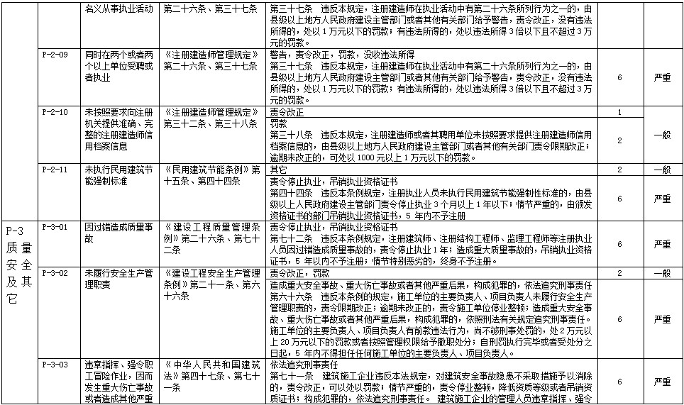 注册建造师不良信用信息认定标准3