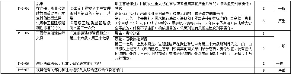 注册建造师不良信用信息认定标准4