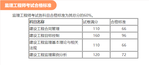 监理工程师合格标准