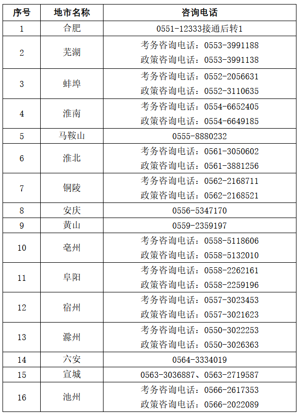 各市咨询电话：