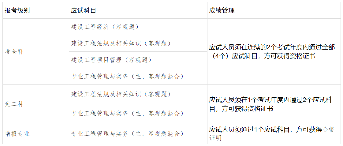 二、考试级别、应试科目及成绩管理