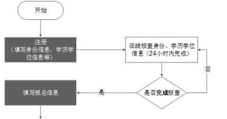 西藏一级造价工程师考试报名1