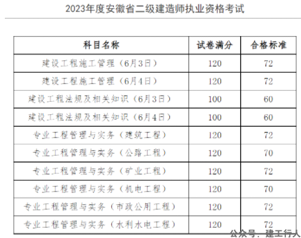 【成绩】2023二级建造师成绩查询地址+合格标准汇总