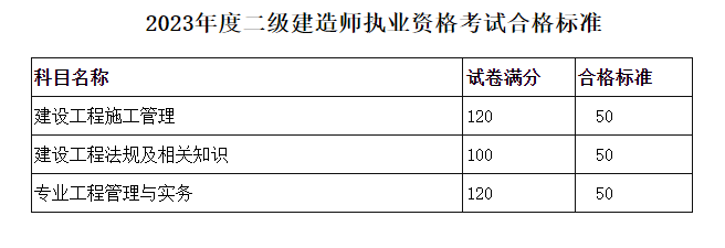 2023年辽宁二建成绩合格标准