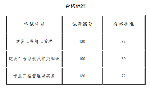 2023年河南二建成绩合格标准