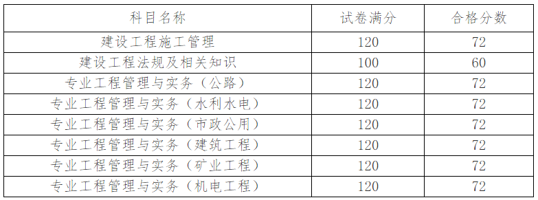 2023年天津二建成绩合格标准