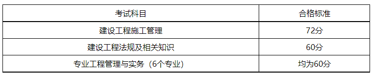 2023年湖南二级建造师成绩合格标准