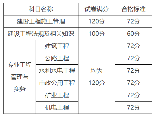 2023年山东二建成绩合格标准