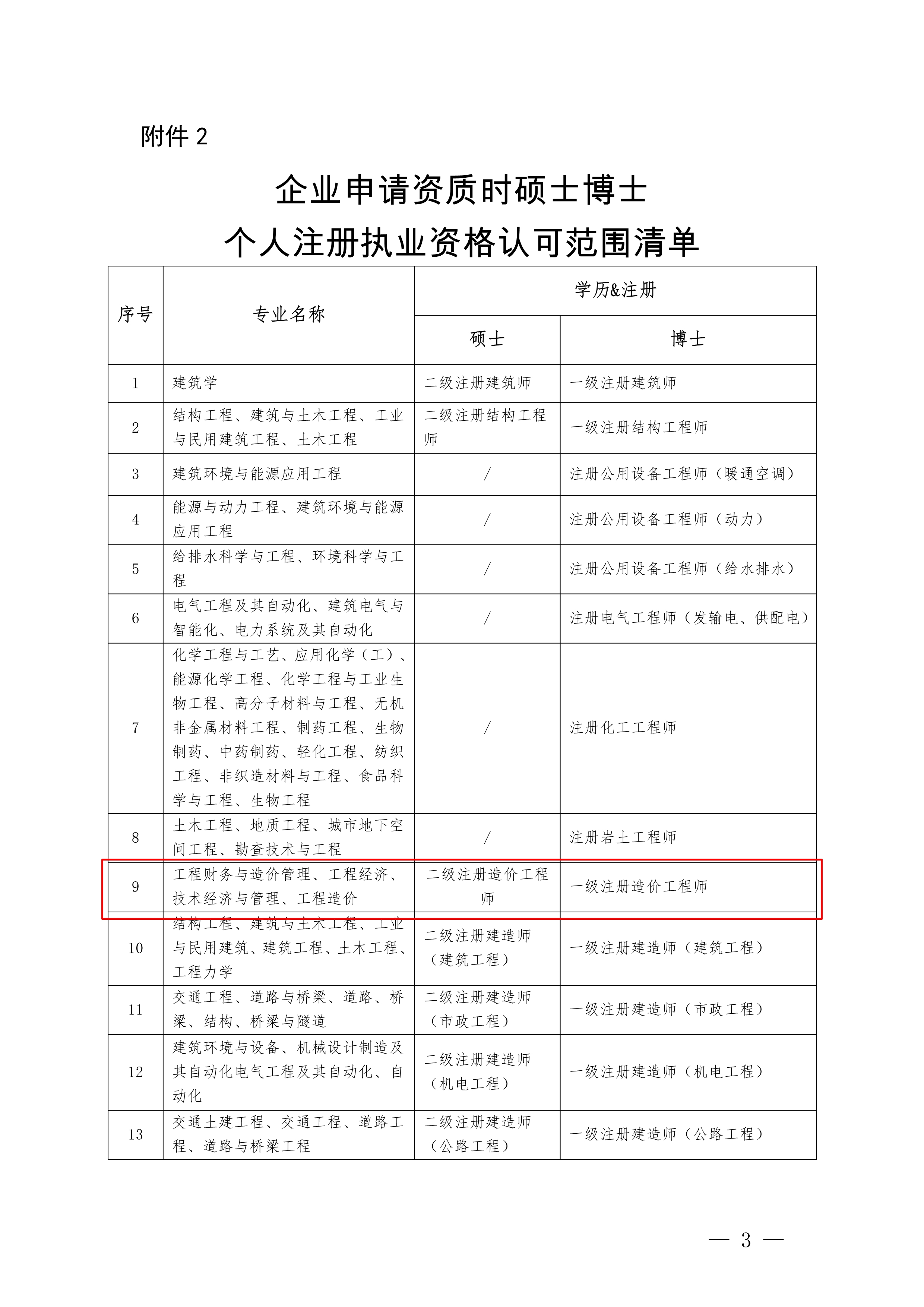 关于优化建设工程企业资质审批工作的通知 附件03