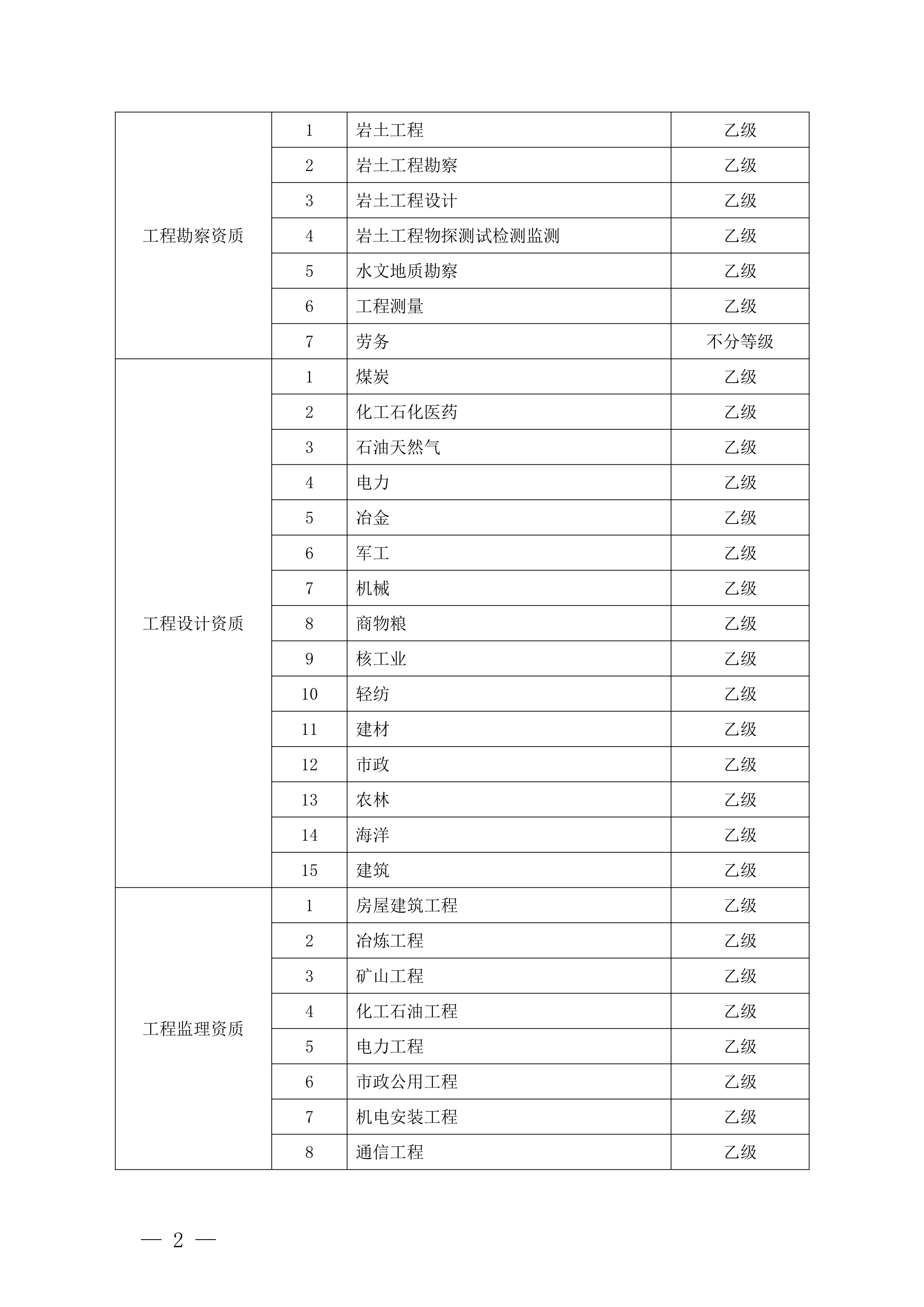 关于优化建设工程企业资质审批工作的通知 附件02