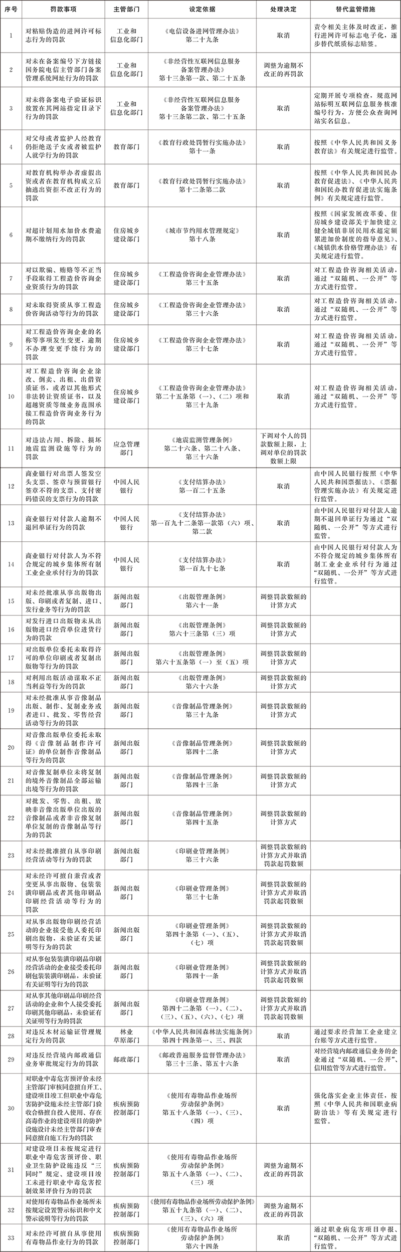 国务院决定取消和调整的罚款事项目录