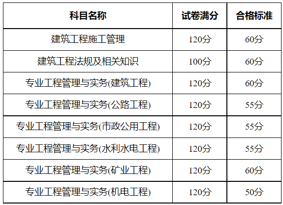 新疆二建成绩合格标准