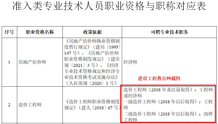 造价师职称对应表