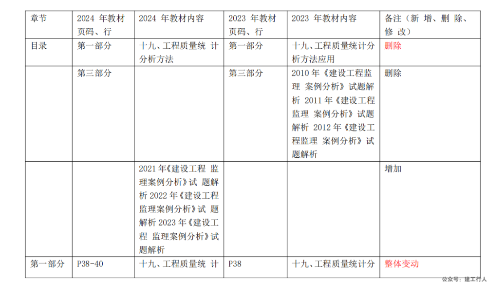 2024监理工程师新旧教材对比明细