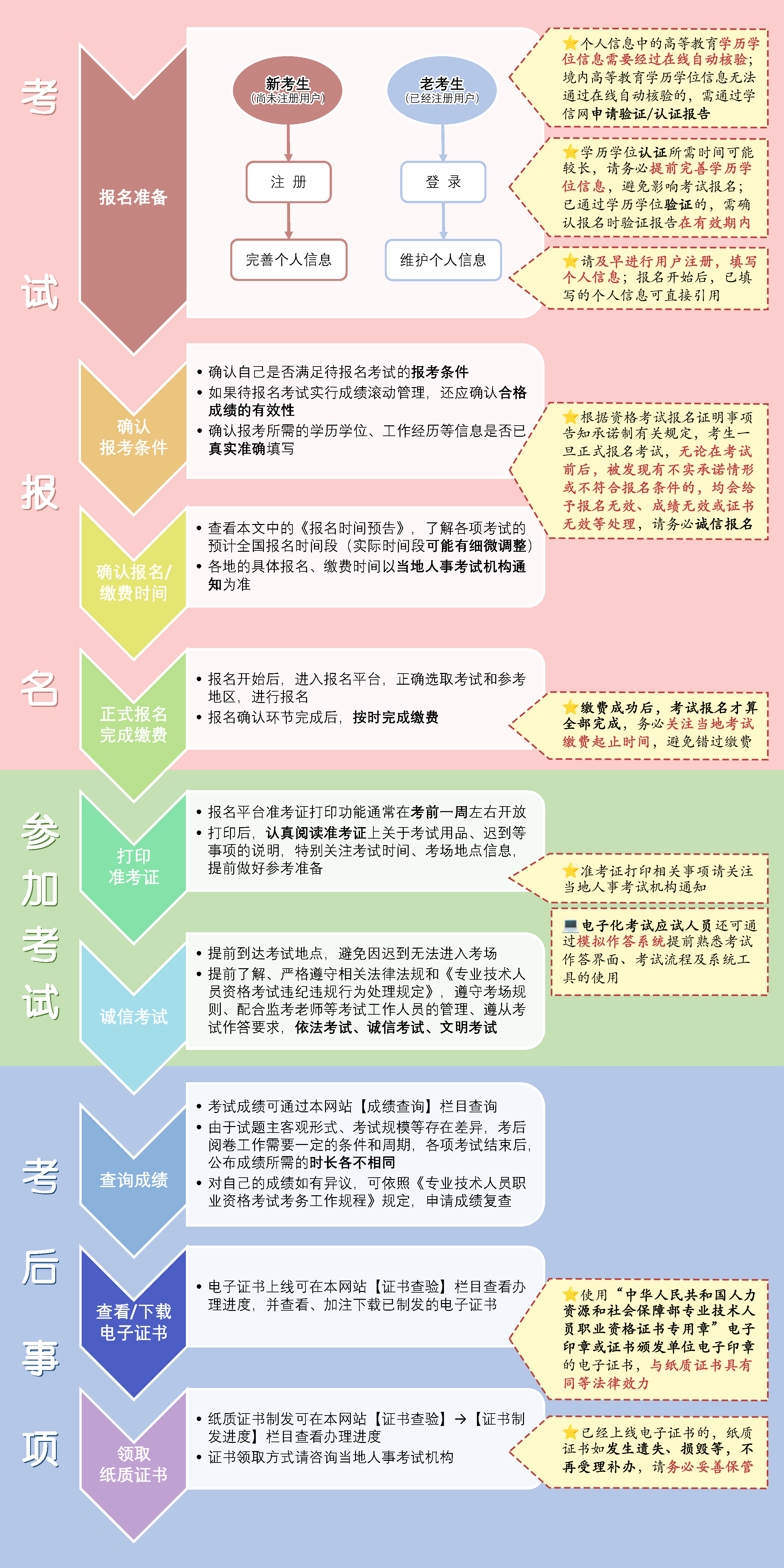 了解专业技术人员职业资格考试一般流程