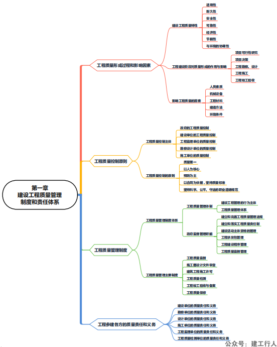 2024年监理工程师 思维导图 PDF下载