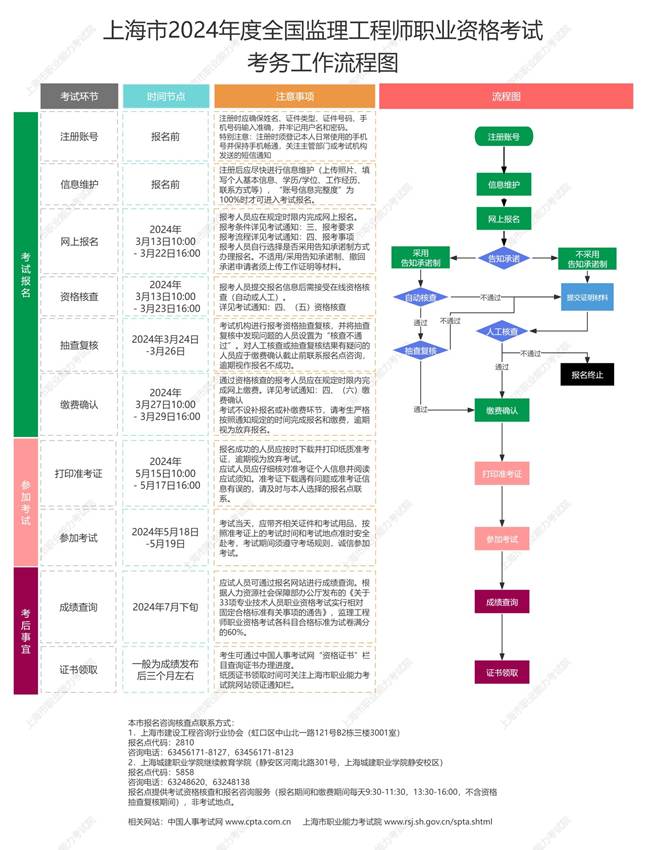 考试流程