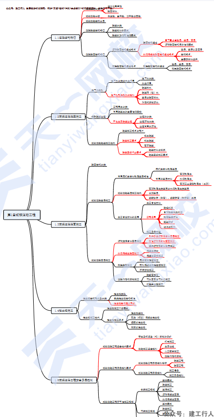 2024年一级建造师 思维导图 PDF下载
