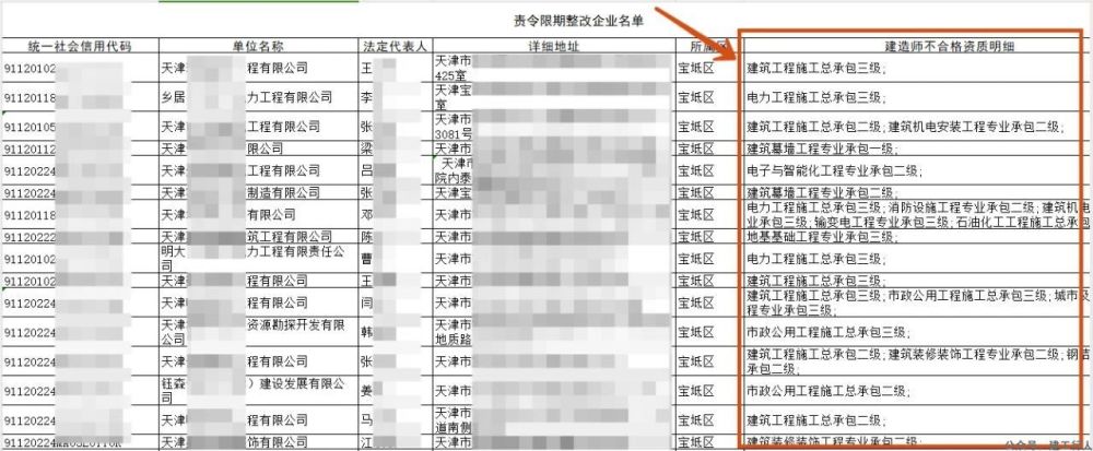 2196家企业的现有注册建造师不符合相应资质标准要求。