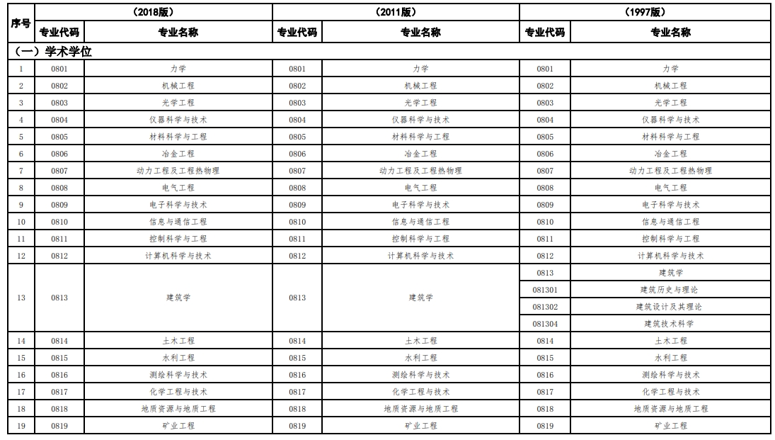 一级建造师资格考试（博、硕）专业对照表