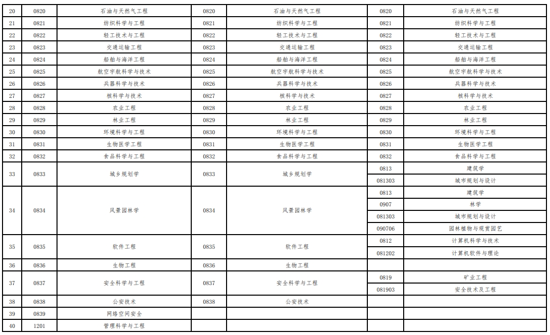 博士硕士一级建造师专业对照表1