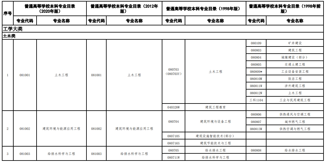 专业对照表