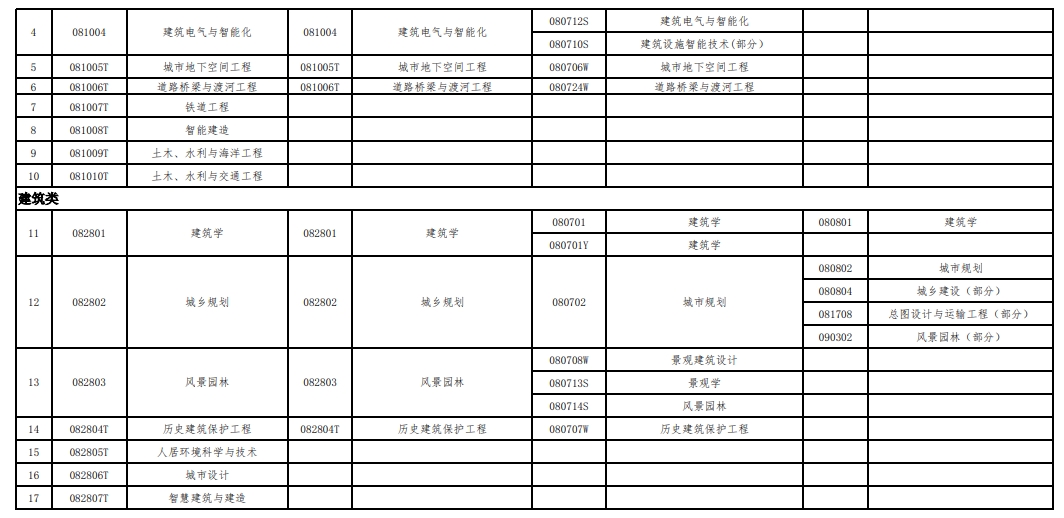 一级建造师资格考试（本科）专业对照表