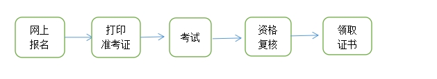 一级建造师流程