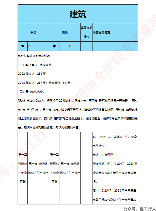 2024年安全工程师 新旧教材对比明显 PDF下载