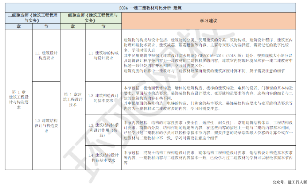 2024年一级建造师 一二建教材对比明细 PDF下载