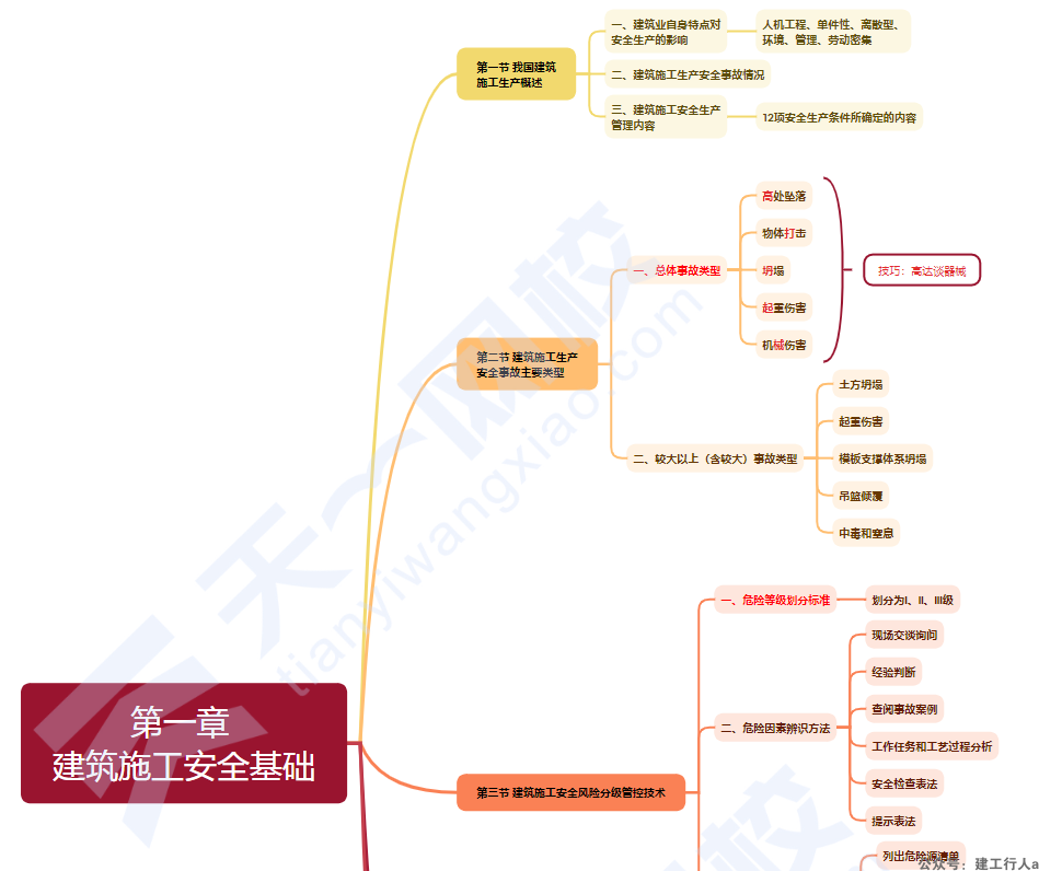 2024安全工程师 新版思维导图 PDF下载