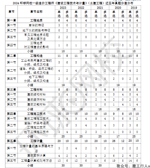 2024造价工程师 近五年章节分值分布 PDF下载