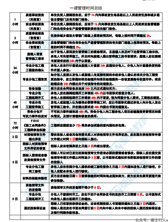 2024年一级建造师 数字 时间考点 PDF下载